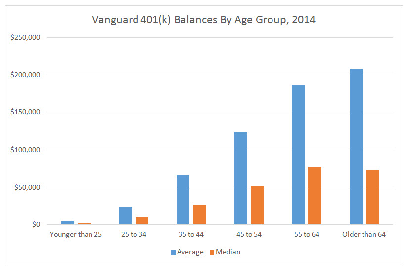 The Average 401(k) Balance By Age | WealthTrace