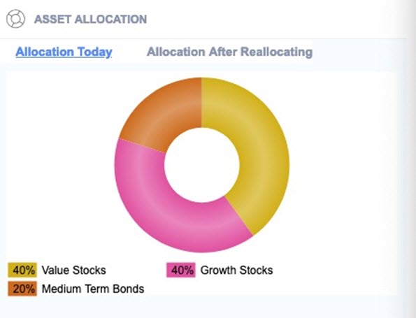 Pie chart with aggressive 401(k) allocation