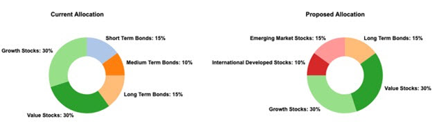 Asset Allocation by Age