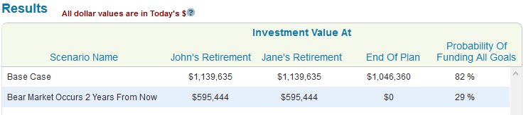 Bear Market Scenario Retirement Projections When Not Diversified