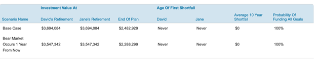 Bear Market Scenario with conservative asset allocation