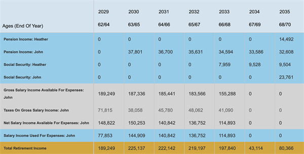 Cash flows Income in retirement