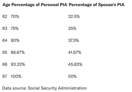 Changes in Social Security if you delay or take it early