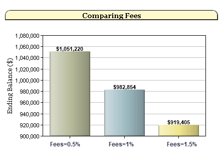 Ending Retirement Portfolio Balance With Various Fees