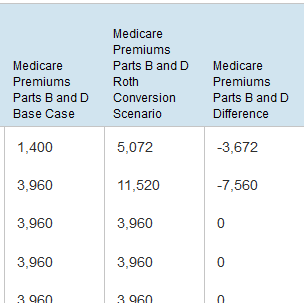 IRMAA in Roth Conversion Scenarios