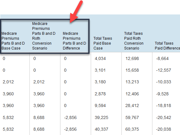 IRMAA and Medicare Premiums