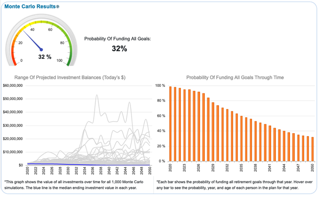 Monte Carlo Simulation Results