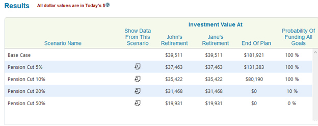 Pension What-If Scenarios Results