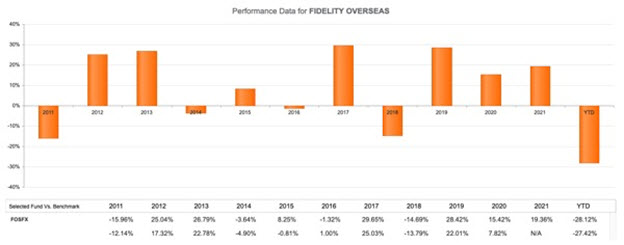 Comprehensive Financial Planning: Fund Performance