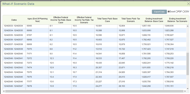 Projected time series results from tax scenario where federal income tax rates revert back to pre-2018