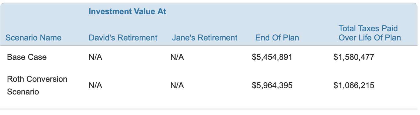 Roth IRA conversion scenarios